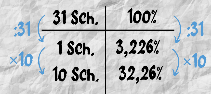 Prozentrechnung