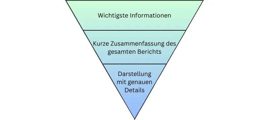 Der Aufbau eines Berichts als umgedrehtes Dreieck dargestellt.