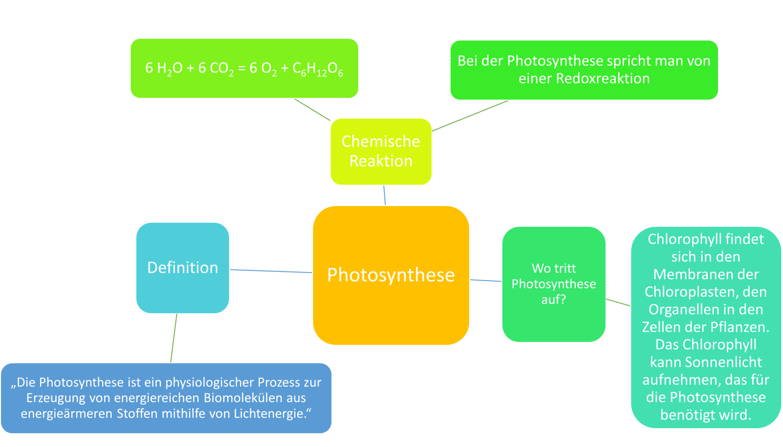 Mindmaps erstellen