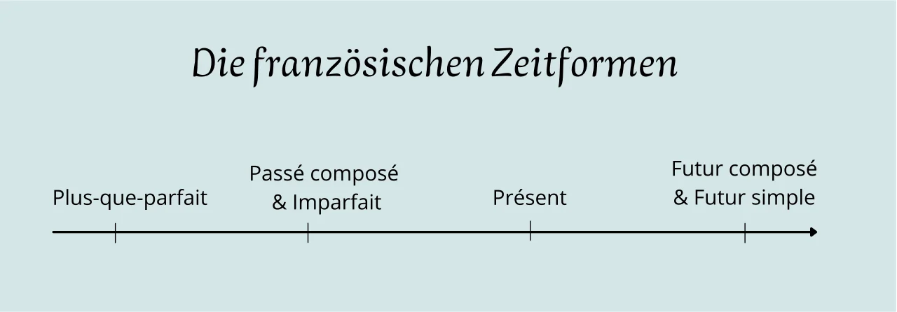 Französische Zeitformen Beispiel