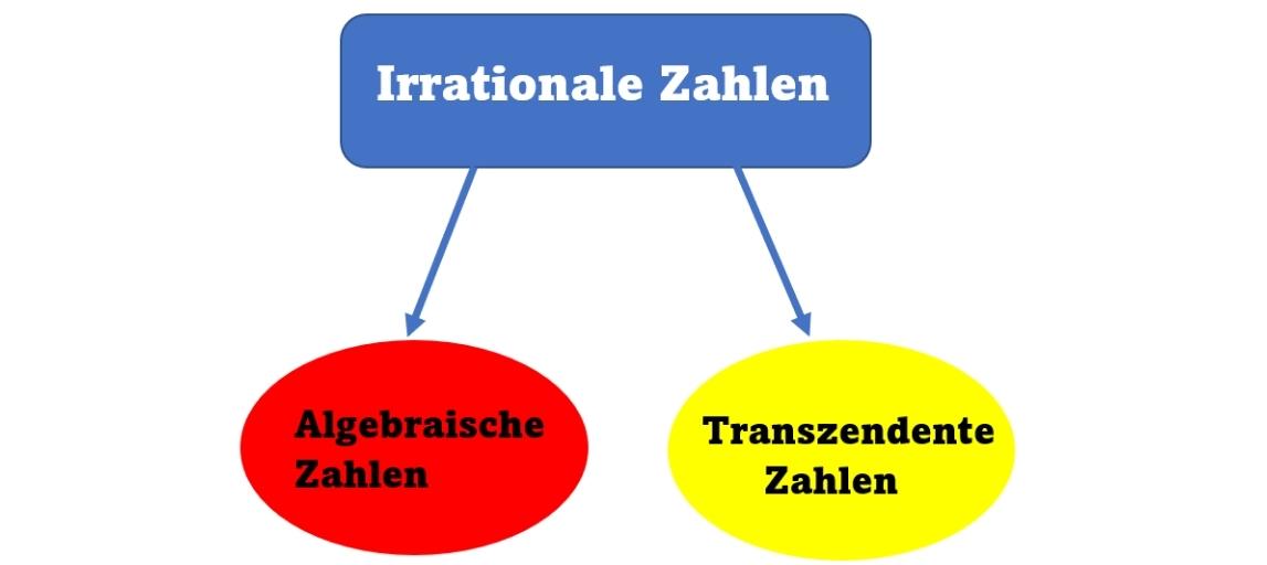 Irrationale Zahlen - Unterscheidung