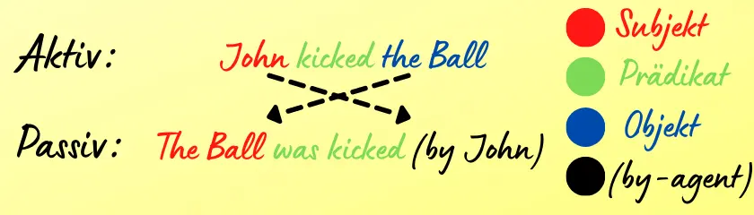 Anschauliches Beispiel