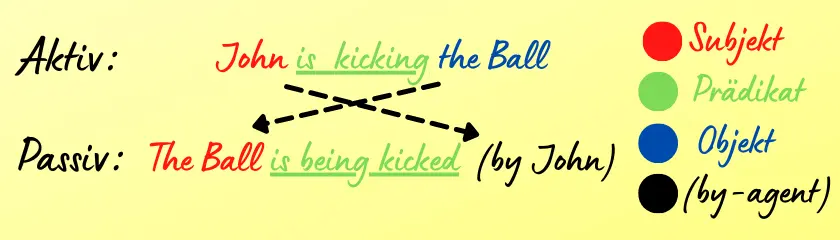 Das Bild beschreibt ein Beispiel