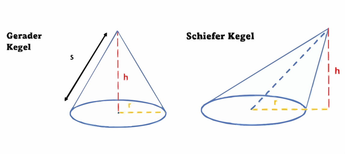 Gerader-und-schiefer-Kegel