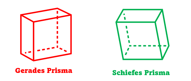 Gerades und schiefes Prisma - Bild