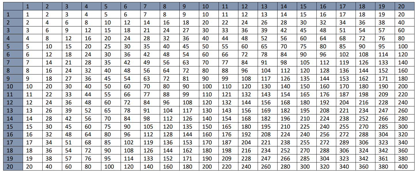 gro0e Einmaleins Tabelle