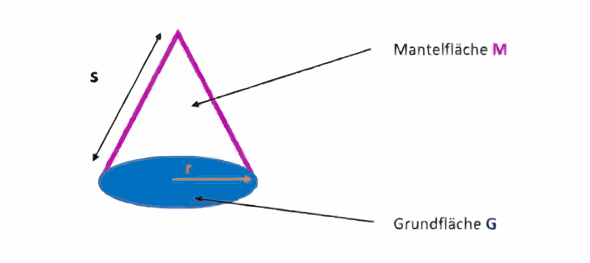 Kegel-Mantelflaeche-Oberflaeche