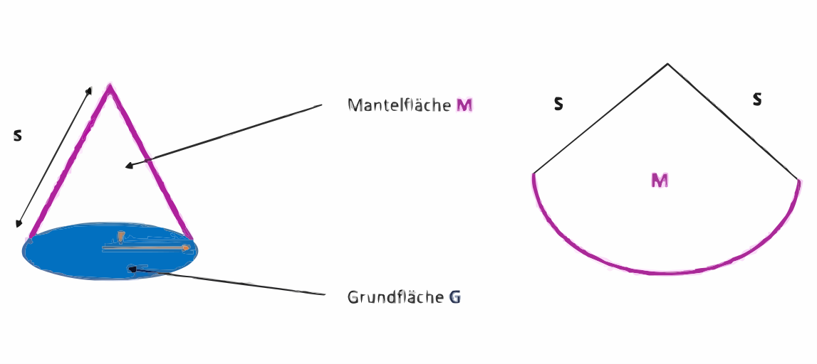 Kegel-Mantelflaeche