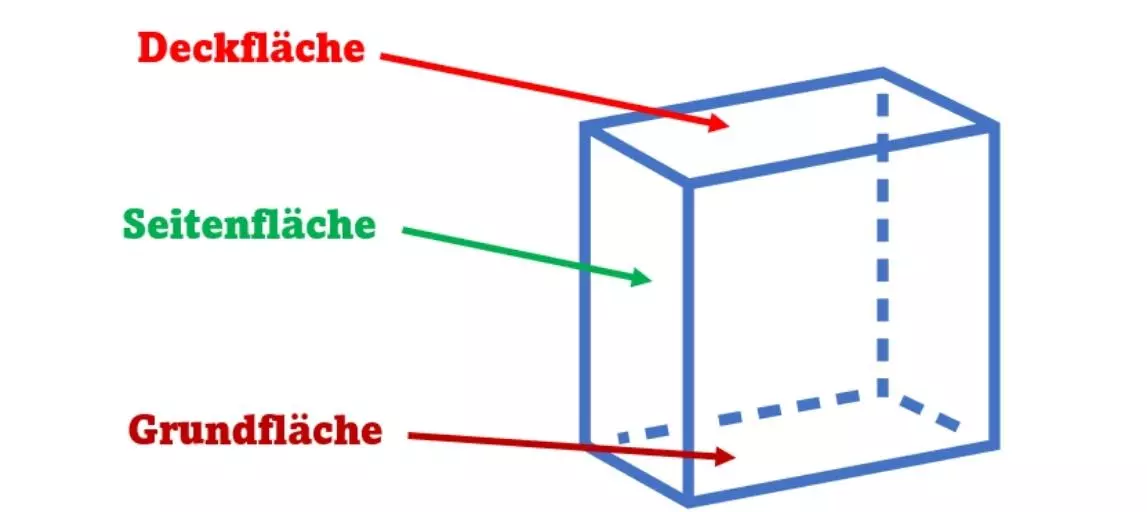 Deckfläche Seitenfläche Grundfläche eines Prismas