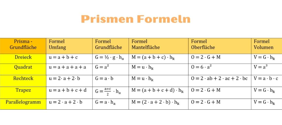 Tabelle Prismen Formeln