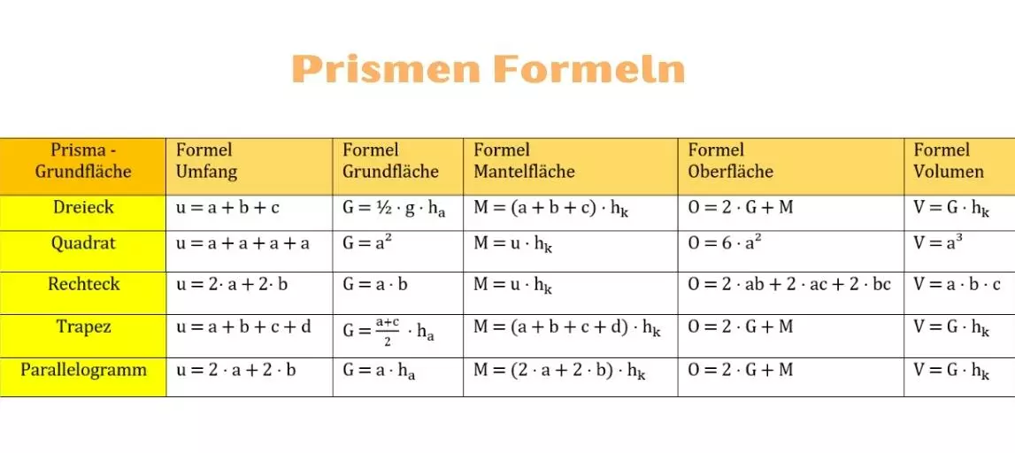Prismen Formeln Dreieck Quadrat Rechteck Trapez und Parallelogramm