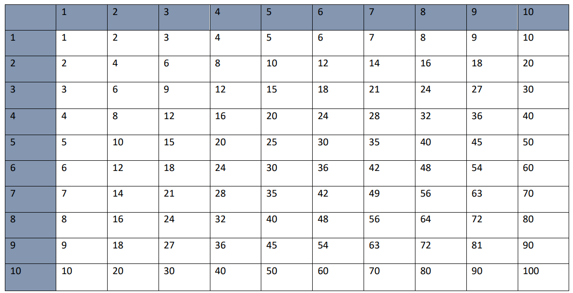 kleine Einmaleins Tabelle