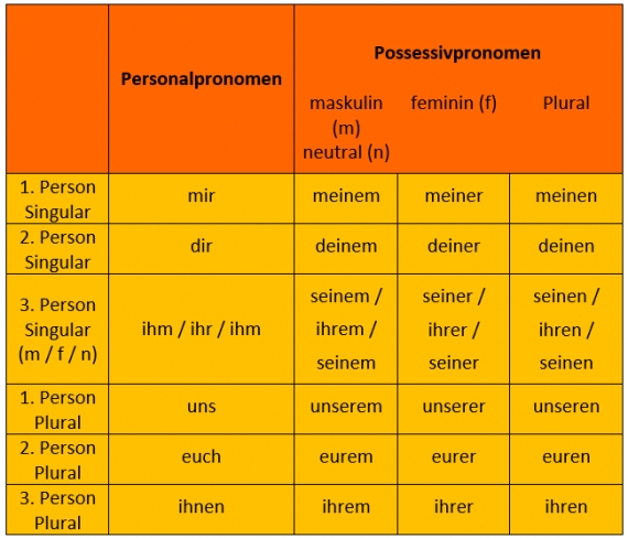 Tabelle Dativ Pronomen