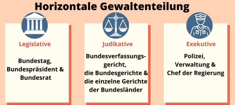 Gewaltenteilung - Judikative, Legislative & Exekutive einfach erklärt