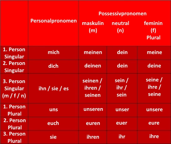 Akkusativ Pronomen Tabelle