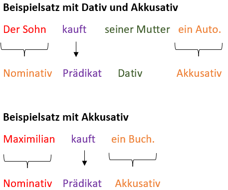 Beispielsätze mit Dativ, Akkusativ und nur mit Akkusativ