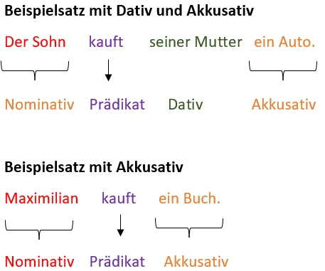 Beispielsätze mit Dativ, Akkusativ und nur mit Akkusativ