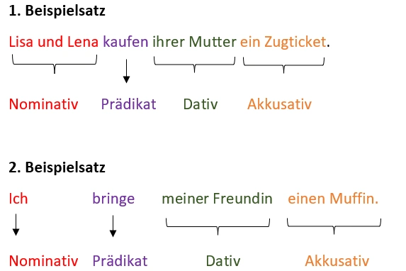 Beispielsätze mit Dativ und Akkusativ