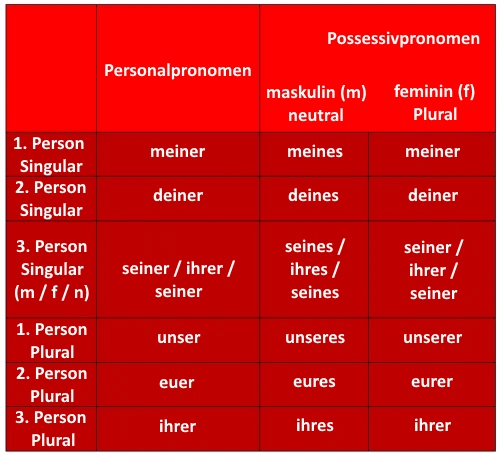 Genitiv Pronomen Tabelle