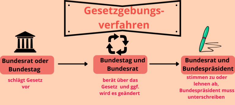 Was Gehört In Deutschland Nicht Zur Exekutive Gewaltenteilung - Judikative, Legislative & Exekutive einfach erklärt
