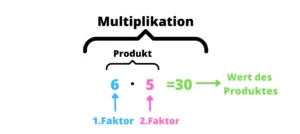 Multiplikation - Darstellung und Beschriftung aller Bestandteile