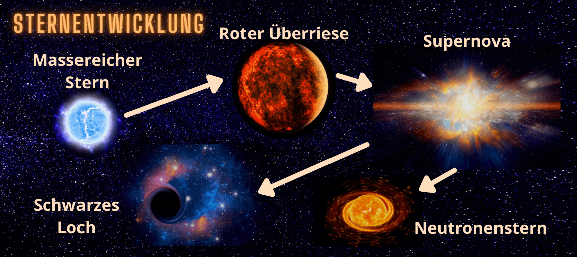 Beitragsbild Sternentwicklung