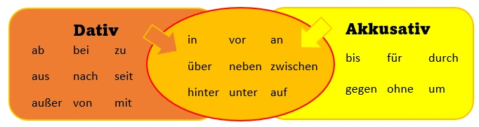 Präpositionen mit Dativ und Akkusativ