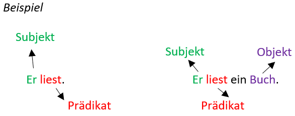 Satzglieder Beispielsatz