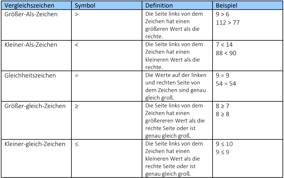 Vergleichszeichen Tabelle