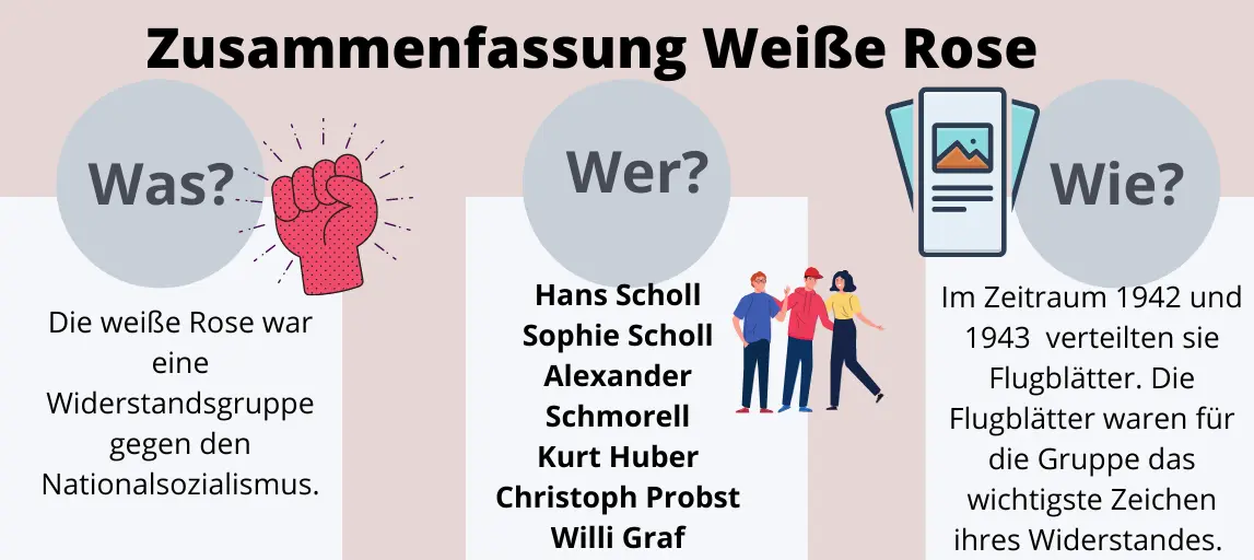 Zusammenfassung Weiße Rose: Was? Wer? Wie?