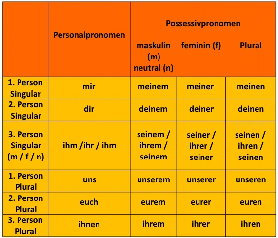 Tabelle Dativ Pronomen