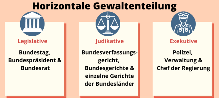 Was Bedeutet Rechtsstaat In Deutschland Gewaltenteilung - Judikative, Legislative & Exekutive einfach erklärt