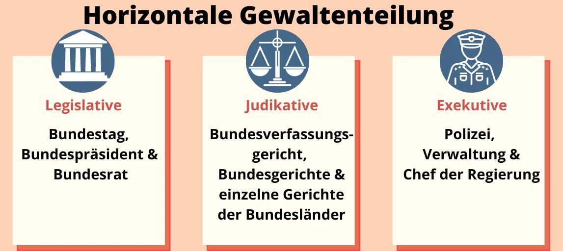 Horizontale Gewaltenteilung Horizontale Gewaltenteilung