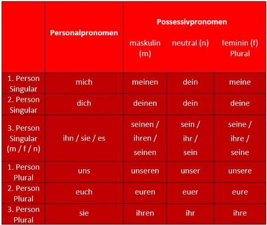 Akkusativ Pronomen Tabelle