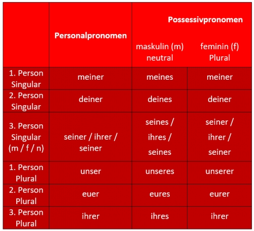 Genitiv Pronomen Tabelle