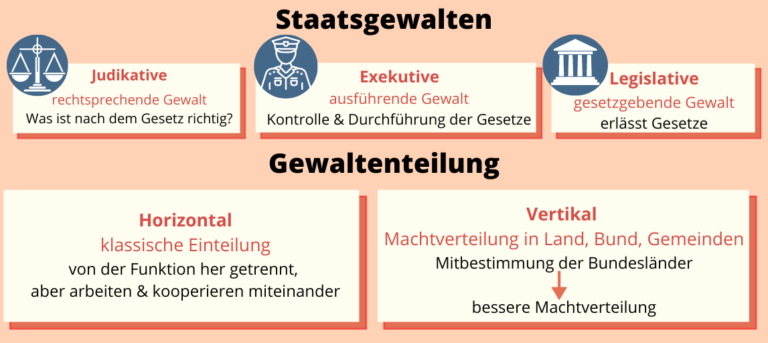 Wer Ist Die Exekutive In Deutschland Gewaltenteilung - Judikative, Legislative & Exekutive einfach erklärt