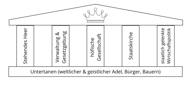 Die 5 Säulen Des Absolutismus www.nachhilfe-team.net