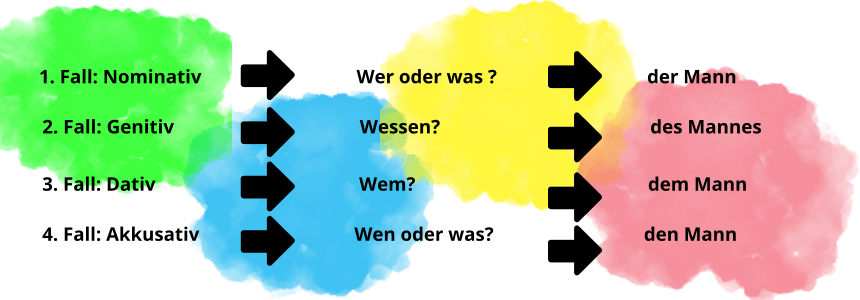 Die vier Kasus der deutschen Sprache.