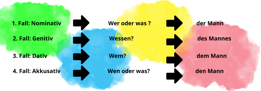 Deklination Gleichstrommotor - Alle Fälle des Substantivs, Plural und  Artikel