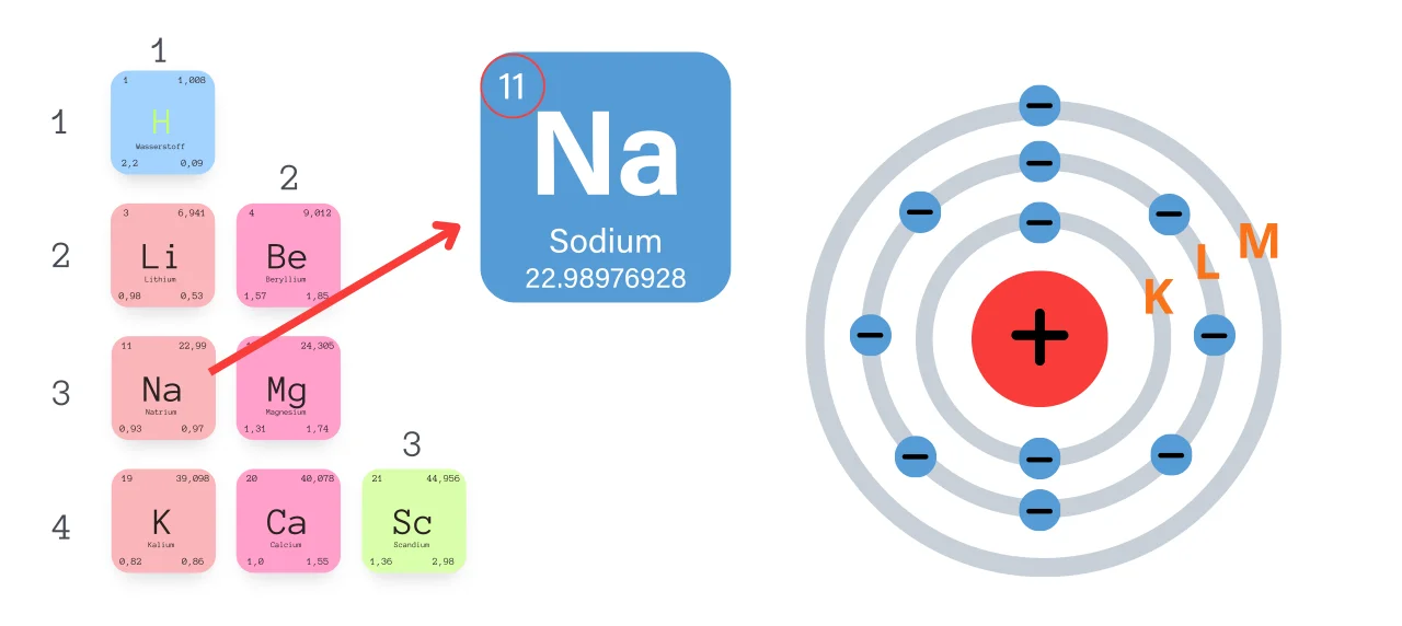 Schalenmodell Natrium