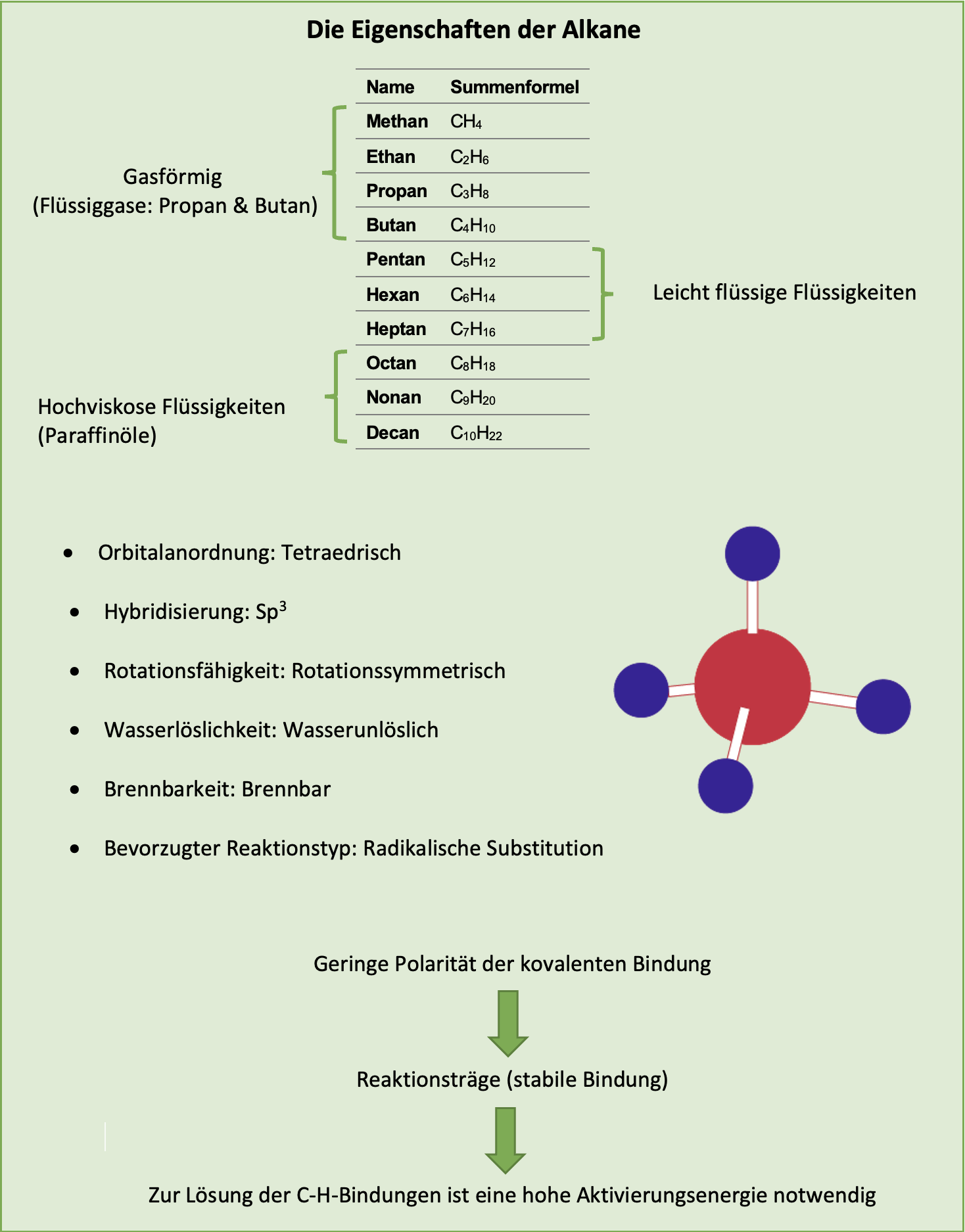 Alkane - Zusammengefasst in 7 Punkte