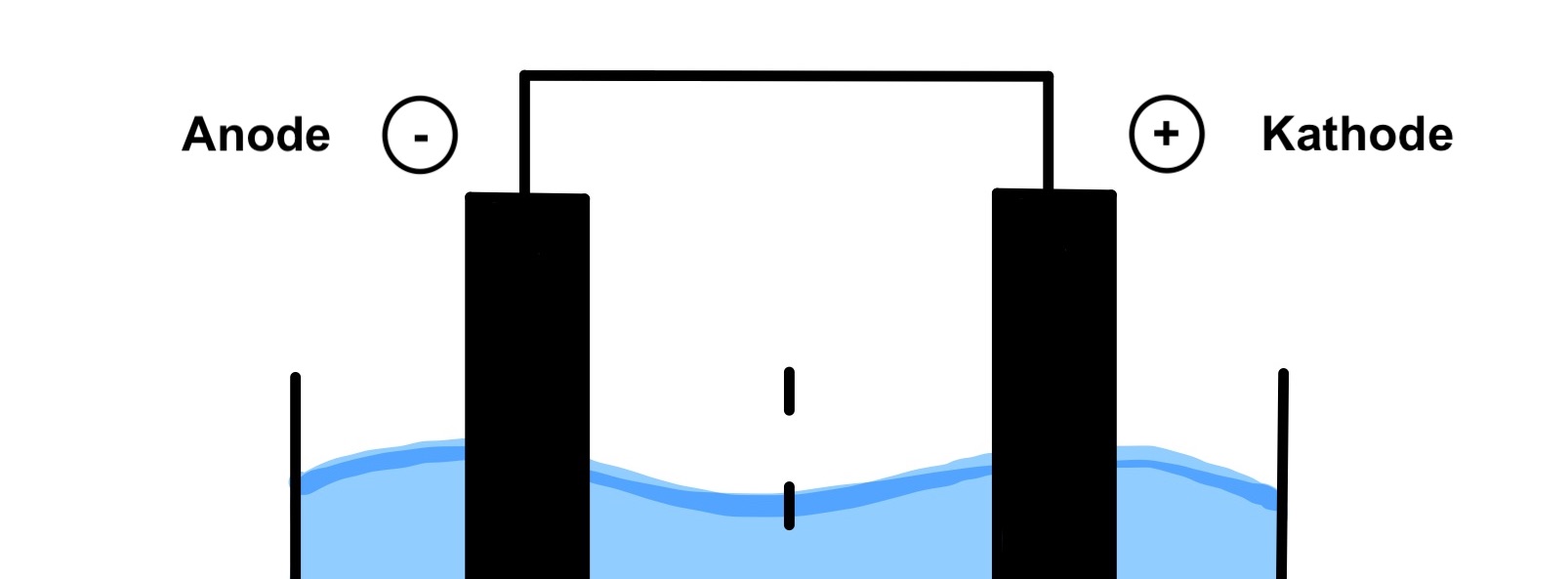 Anode und Kathode