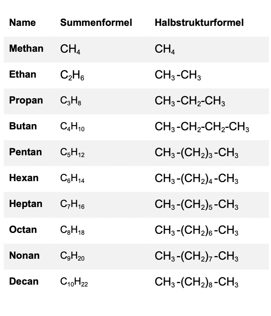 Tabelle der homologe Reihe der Alkane