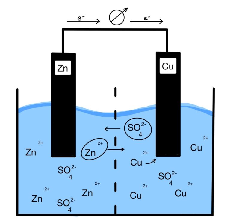 Was Ist Ein Galvanisches Element Die galvanische Zelle in 3 simplen Punkten