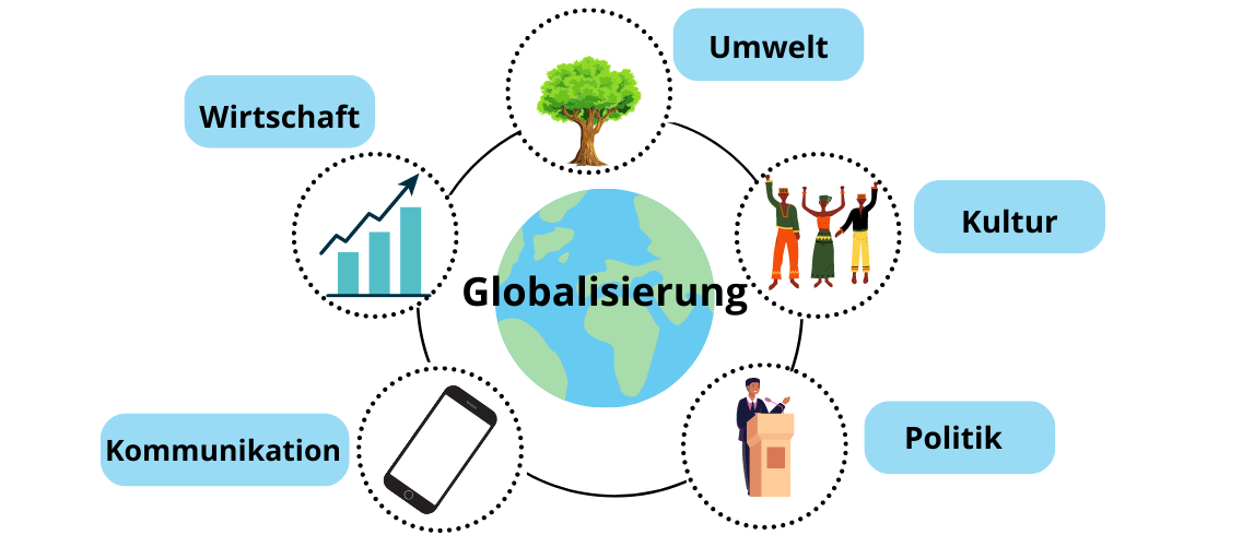 Globalisierung Dimensionen