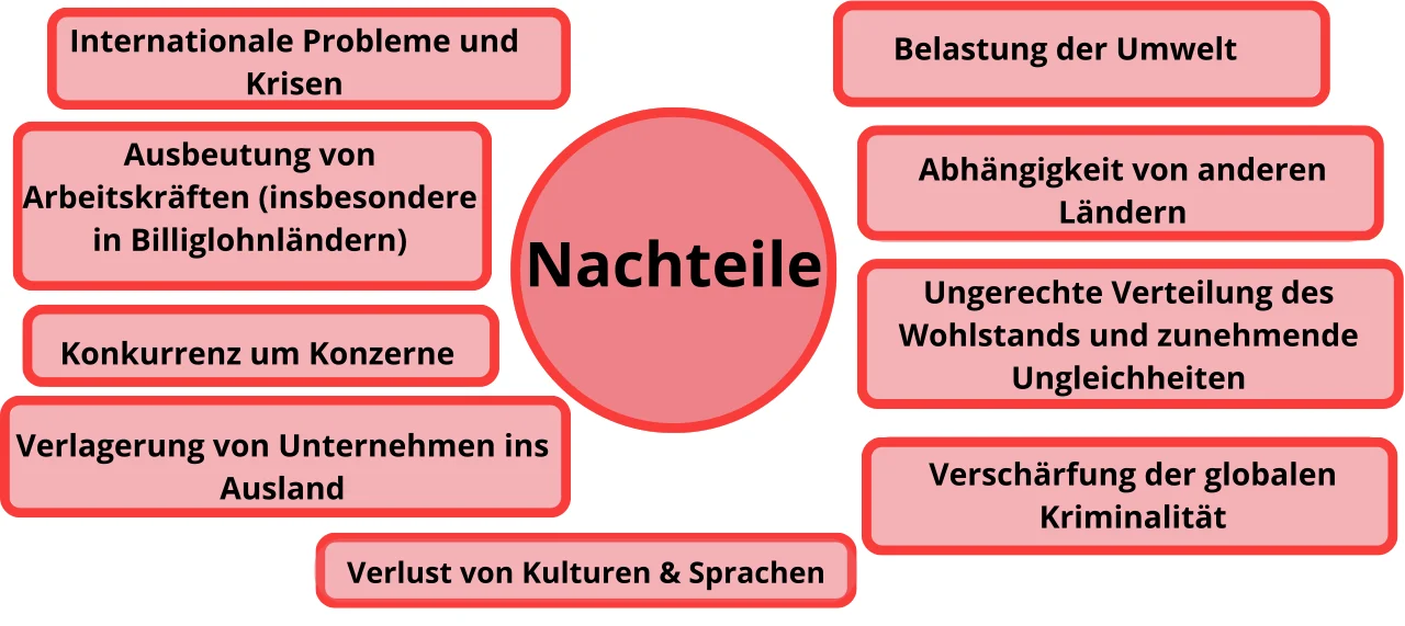 Mind Map Globalisierung Nachteile