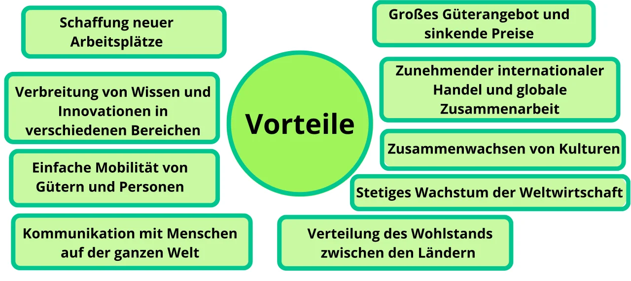 Mindmap Globalisierung Vorteile