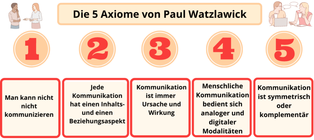 Kommunikationsmodell Von Paul Watzlawick www.nachhilfe-team.net