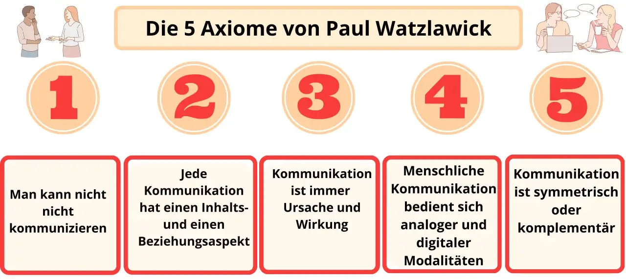 Die 5 Axiome sind: 1. Man kann nicht nicht kommunizieren. 2. Jede Kommunikation hat einen Inhalts- und einen Beziehungsaspekt. 3. Kommunikation ist immer Ursache und Wirkung. 4. Menschliche Kommunikation bedient sich analoger und digitaler Modalitäten. 5. Kommunikation ist symmetrisch oder komplementär.