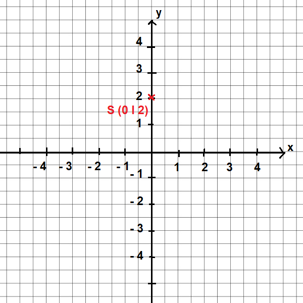 Graph der Funktion zeichnen 1